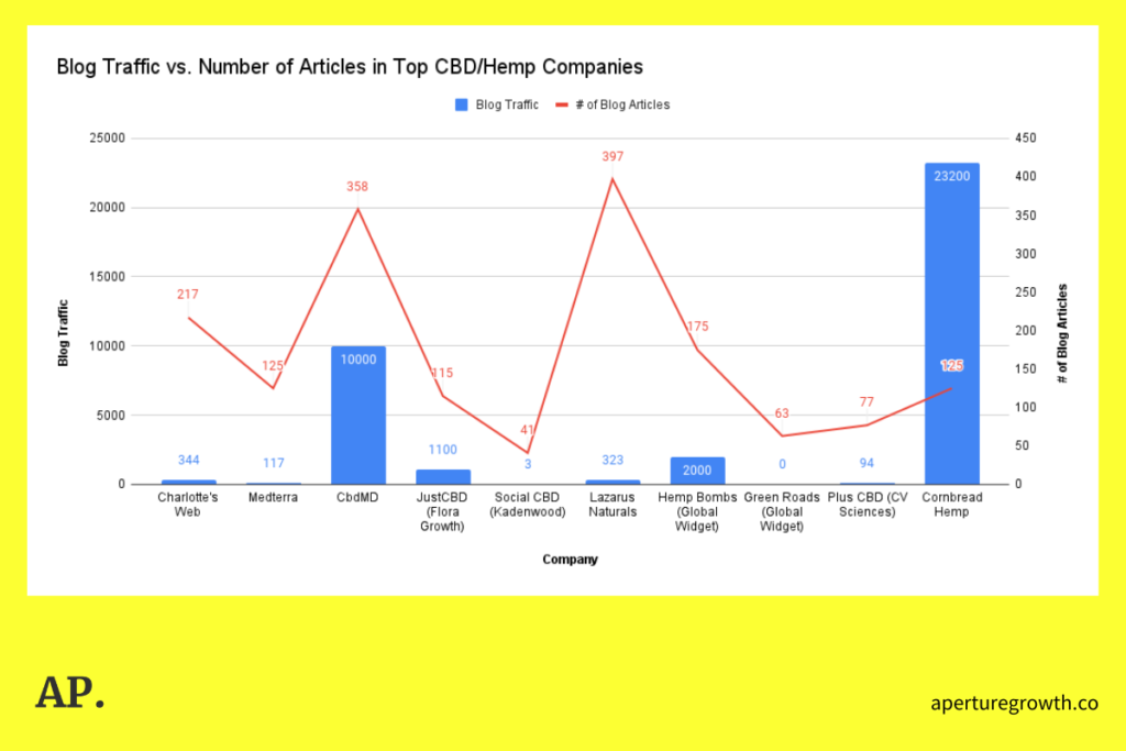 Chart showing blog traffic vs number of blog posts on the websites of large CBD companies. 