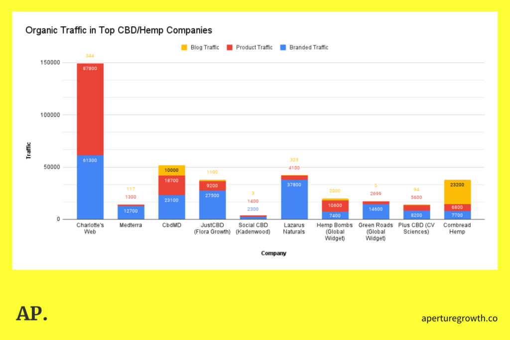 Chart showing where top CBD companies get their organic website traffic