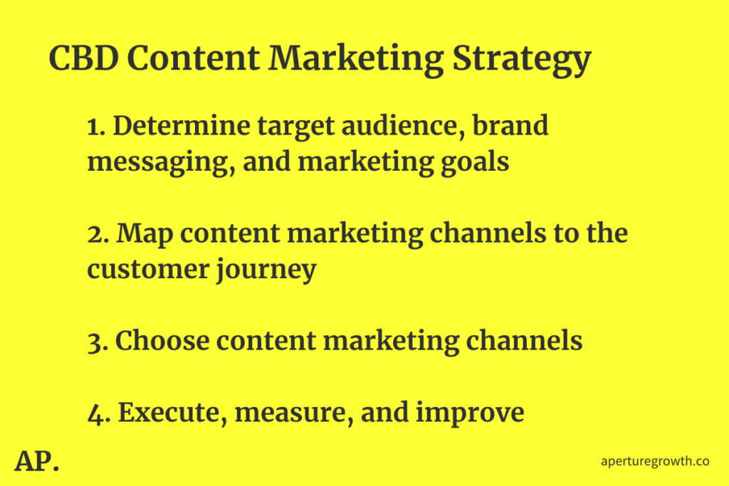 CBD content marketing strategy